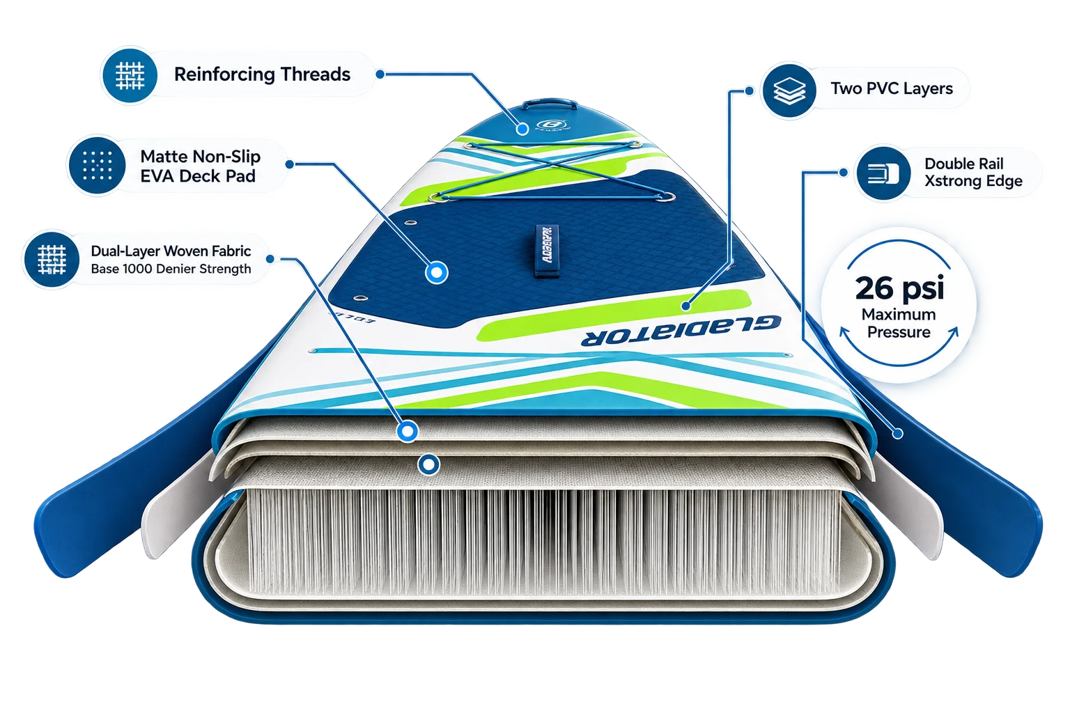 Cutaway of a Gladiator SUP board: reinforcing threads, EVA deck pad, dual-layer woven fabric, two PVC layers, double rail edge, 26 psi